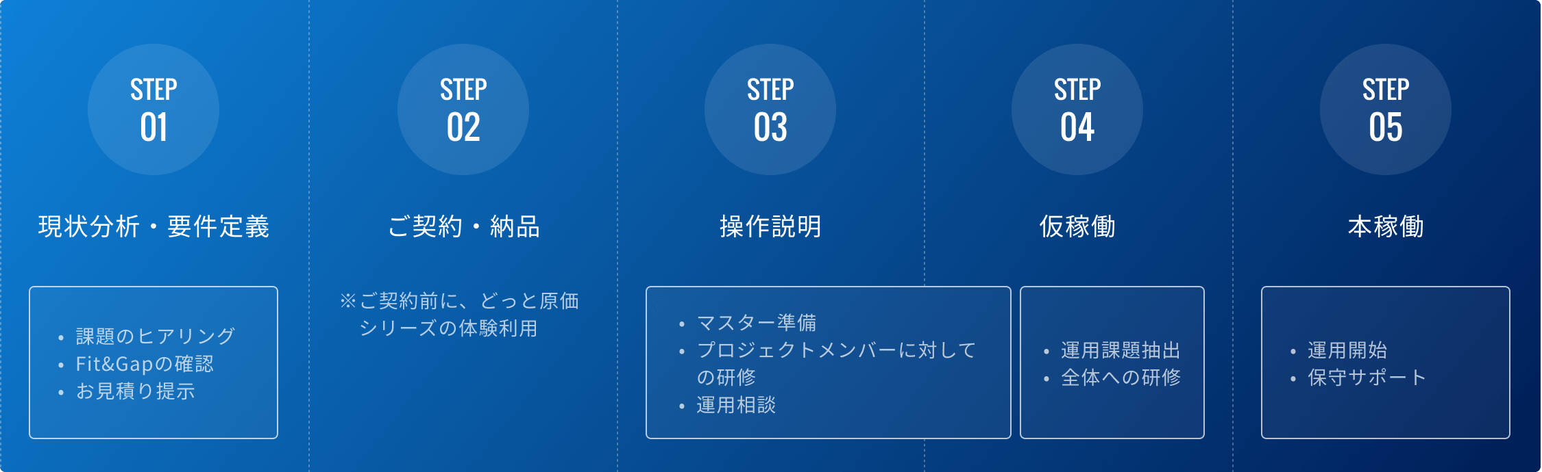 1現状分析・2要件定義,3ご契約・納品,4操作説明,5仮稼働,本稼働