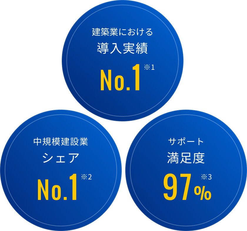 建築業における導入実績No.1, 中規模建設業シェアNo.1, サポート満足度97%