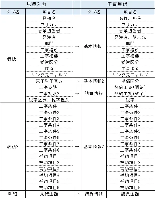 見積入力の金額や名称などを引用して工事を作成できないでしょうか？ | 原価管理ソフトなら建設ドットウェブ