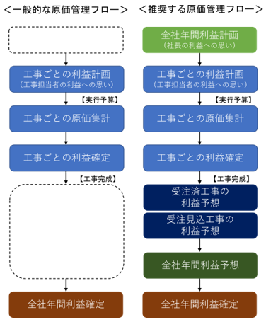 建設業の経営力強化に重要な「3つの数字」正しい原価管理の方法を解説