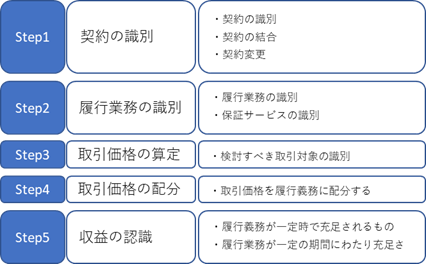 収益認識基準」開始に伴う建設業への影響について | 原価管理ソフト