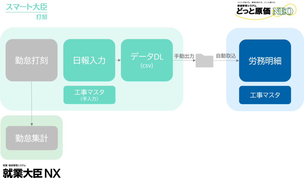 勤怠管理システム「スマート大臣〈打刻〉 日報オプション 建設版」と「どっと原価NEO」の連携を開始しました | 原価管理ソフトなら建設ドットウェブ