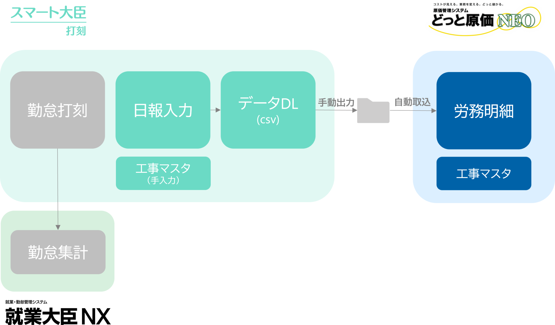 建設ドットウェブ どっと原価NEO ST 承認機能オプション - パソコン・周辺機器