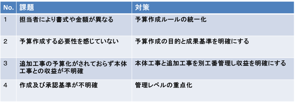 エクセルから始める！実行予算管理＆予算作成はルール化が肝 | 原価管理ソフトなら建設ドットウェブ